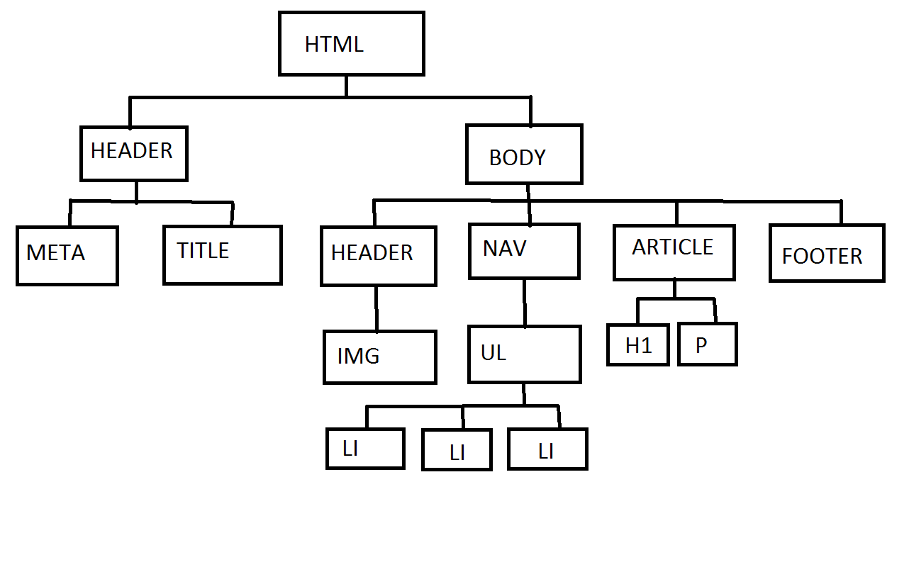 Jerarquia HTML